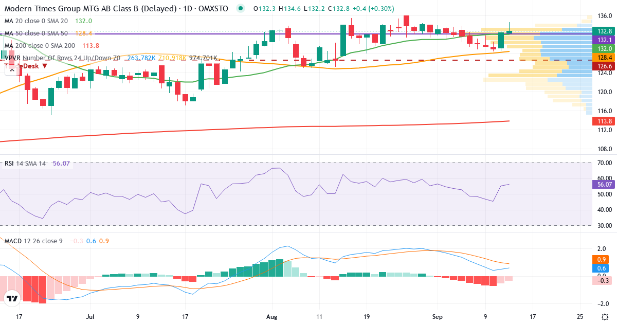 Teknisk analys av Modern Times Group Mtg (MTG-B.ST) – RSI 55, MACD positiv (bullish), daglig candlestick-graf september 2026
