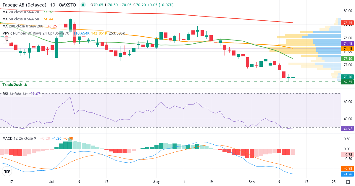 Teknisk analys av Fabege (FABG.ST) – RSI 29, MACD negativ (bearish), daglig candlestick-graf september 2026