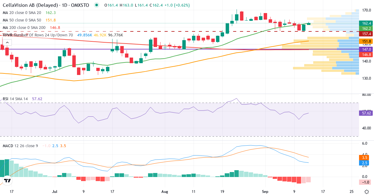 CellaVision – Kortsiktig teknisk analys (3 mån.) med candlestick, RSI, MACD och volymprofil Teknisk analys av CellaVision (CEVI.ST) – RSI 56, MACD positiv (bullish), daglig candlestick-graf september 2026