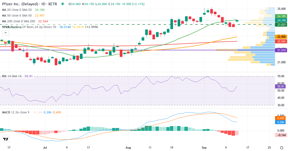 Technische Analyse von Pfizer (PFE.XETRA) – RSI 49, MACD positiv (bullisch), tägliche Candlestick-Grafik September 2026