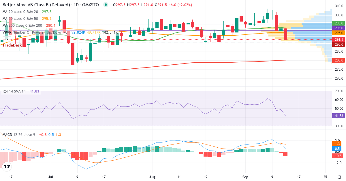 Beijer Alma – Kortsiktig teknisk analys (3 mån.) med candlestick, RSI, MACD och volymprofil Teknisk analys av Beijer Alma (BEIA-B.ST) – RSI 49, MACD positiv (bullish), daglig candlestick-graf september 2026