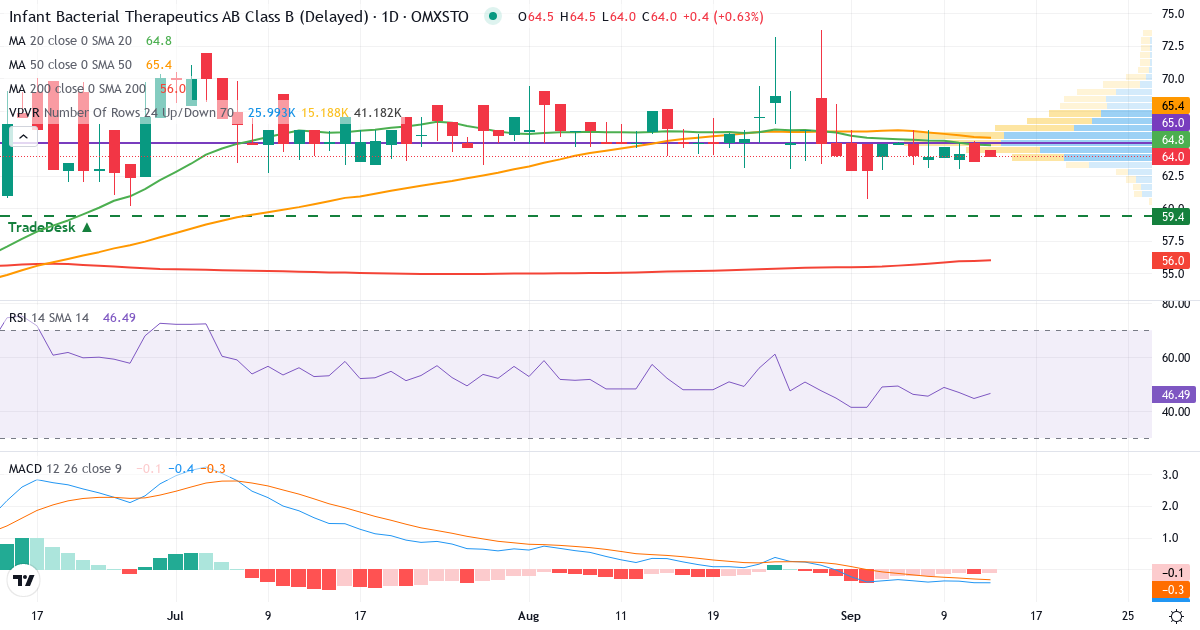 Infant Bacterial Therapeutics – Kortsiktig teknisk analys (3 mån.) med candlestick, RSI, MACD och volymprofil Teknisk analys av Infant Bacterial Therapeutics (IBT-B.ST) – RSI 45, MACD negativ (bearish), daglig candlestick-graf september 2026