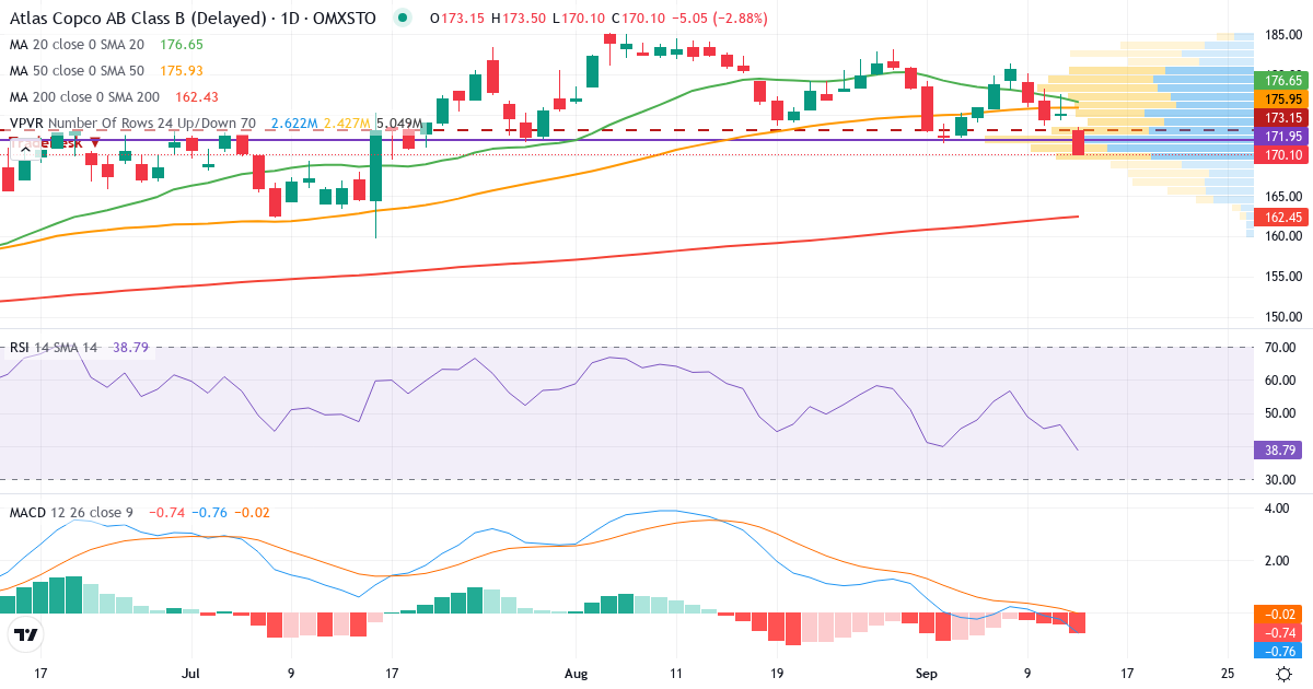 Atlas Copco AB Series B – Kortsiktig teknisk analys (3 mån.) med candlestick, RSI, MACD och volymprofil Teknisk analys av Atlas Copco AB Series B (ATCO-B.ST) – RSI 46, MACD negativ (bearish), daglig candlestick-graf september 2026