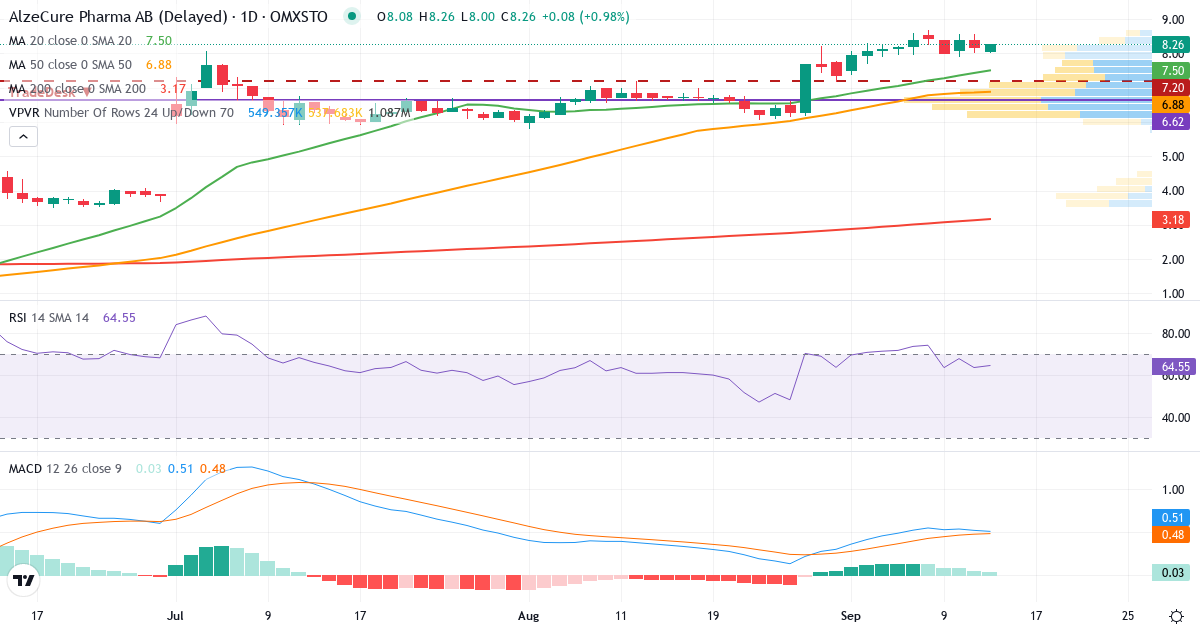 AlzeCure Pharma – Kortsiktig teknisk analys (3 mån.) med candlestick, RSI, MACD och volymprofil Teknisk analys av AlzeCure Pharma (ALZCUR.ST) – RSI 64, MACD positiv (bullish), daglig candlestick-graf september 2026