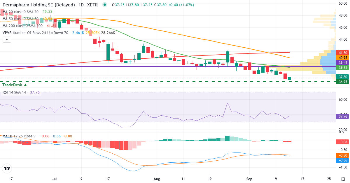 Dermapharm Holding – Kurzfristige technische Analyse (3 Monate) mit Candlestick, RSI, MACD und Volumenprofil Technische Analyse von Dermapharm Holding (DMP.XETRA) – RSI 35, MACD negativ (bärisch), tägliche Candlestick-Grafik September 2026