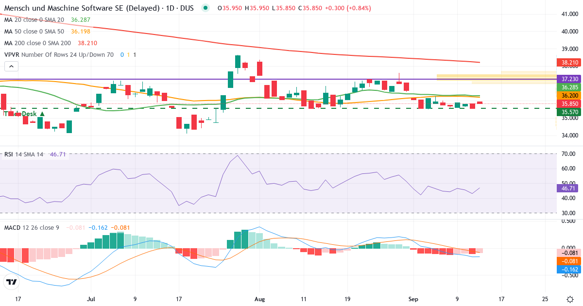 MENSCH UND MASCHINE - Dusseldorf Stock Exchang – Kortsigtet teknisk analyse (3 mdr.) med candlestick, RSI, MACD og volumenprofil Teknisk analyse af MENSCH UND MASCHINE - Dusseldorf Stock Exchang (MUM.DU) – RSI 43, MACD negativ (bearish), daglig candlestick-graf september 2026