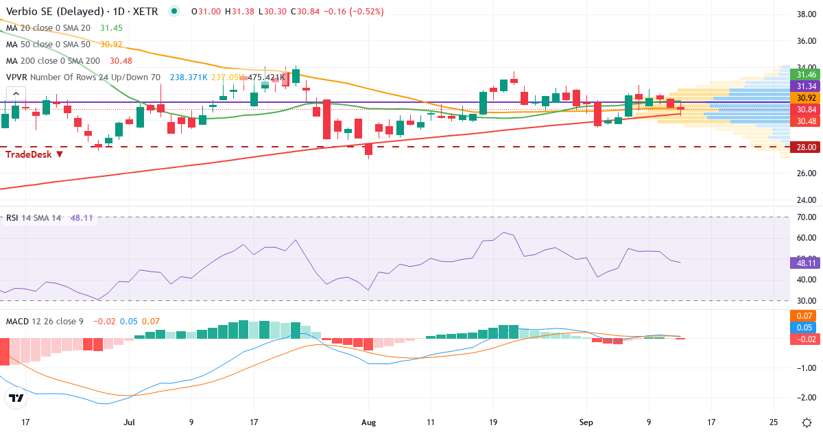 VERBIO Vereinigte BioEnergie – Kurzfristige technische Analyse (3 Monate) mit Candlestick, RSI, MACD und Volumenprofil Technische Analyse von VERBIO Vereinigte BioEnergie (VBK.XETRA) – RSI 49, MACD positiv (bullisch), tägliche Candlestick-Grafik September 2026