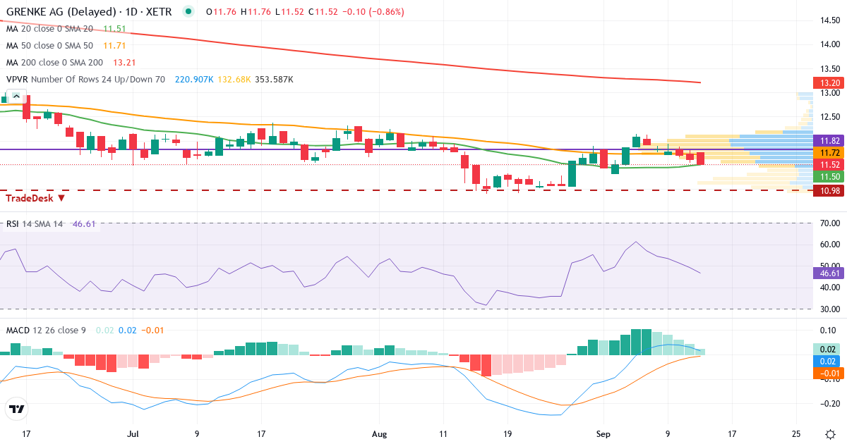 Technische Analyse von Grenke (GLJ.XETRA) – RSI 49, MACD positiv (bullisch), tägliche Candlestick-Grafik September 2026