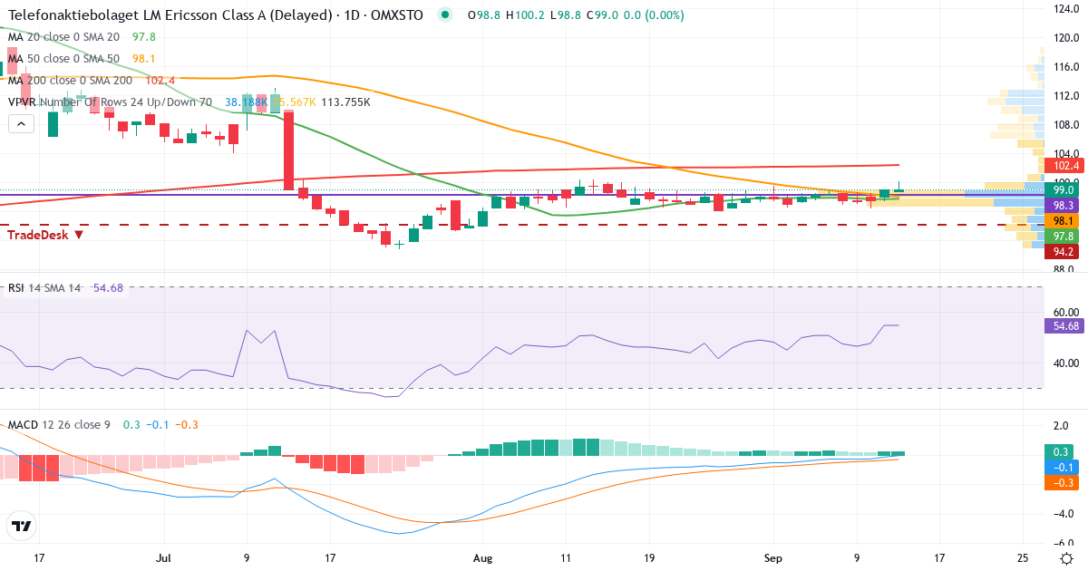 Teknisk analys av Telefonaktiebolaget LM Ericsson (ERIC-A.ST) – RSI 55, MACD negativ (bearish), daglig candlestick-graf september 2026