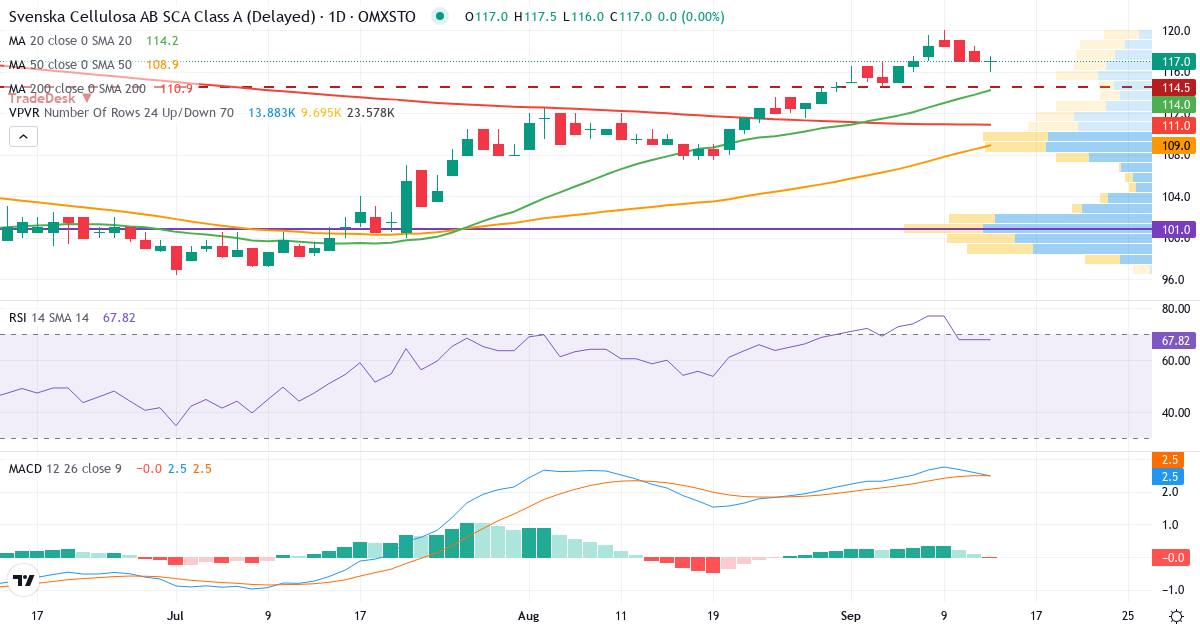 Teknisk analys av Svenska Cellulosa Aktiebolaget SCA (SCA-A.ST) – RSI 68, MACD positiv (bullish), daglig candlestick-graf september 2026