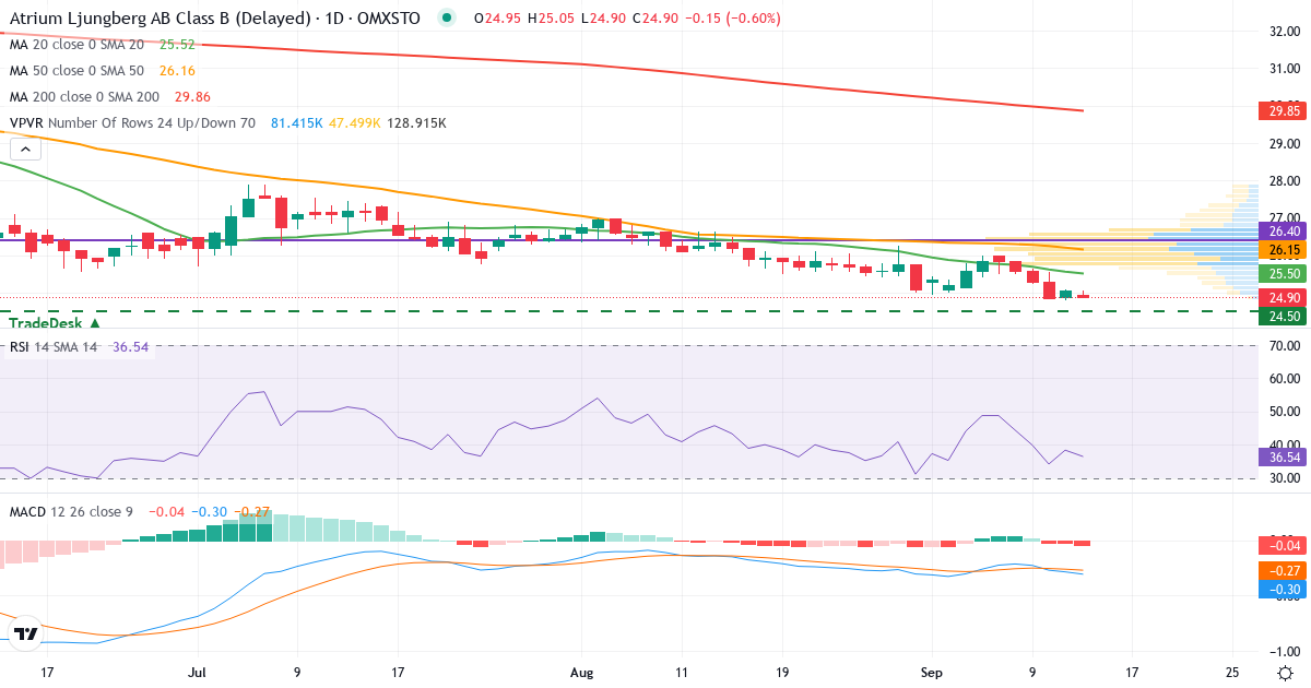 Teknisk analys av Atrium Ljungberg (ATRLJ-B.ST) – RSI 38, MACD negativ (bearish), daglig candlestick-graf september 2026
