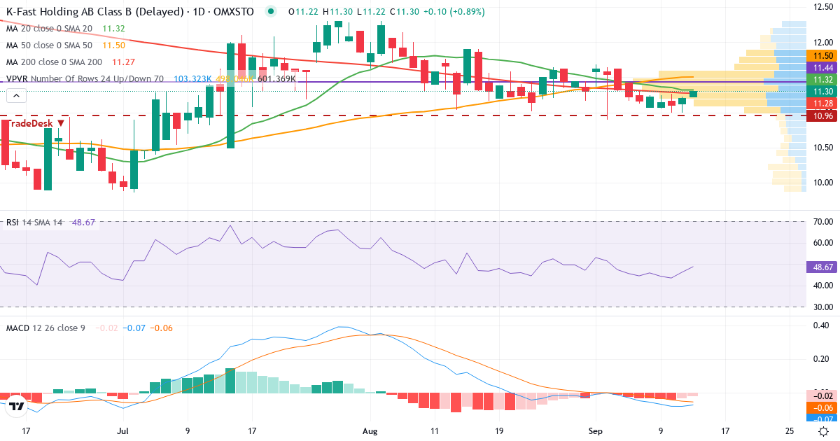 Teknisk analys av K-Fast Holding (KFAST-B.ST) – RSI 46, MACD negativ (bearish), daglig candlestick-graf september 2026