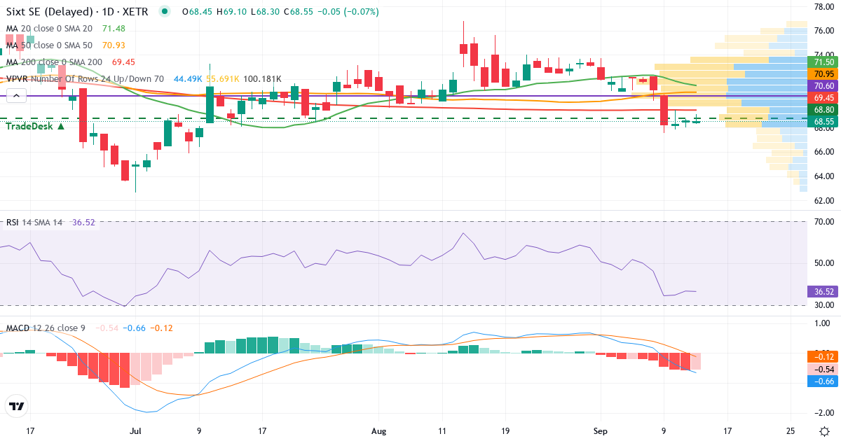 Technische Analyse von Sixt (SIX2.XETRA) – RSI 37, MACD negativ (bärisch), tägliche Candlestick-Grafik September 2026