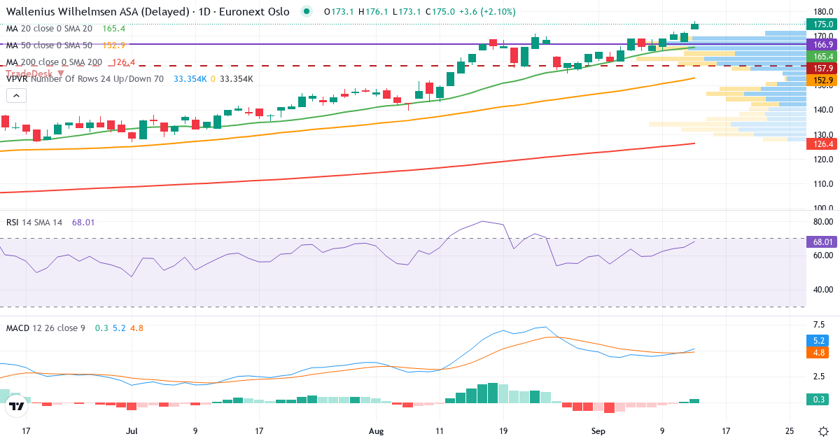 Teknisk analyse af Wallenius Wilhelmsen Logistics (WAWI.OL) – RSI 73, MACD positiv (bullish), daglig candlestick-graf september 2026
