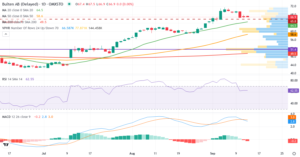Teknisk analys av Bulten (BULTEN.ST) – RSI 63, MACD positiv (bullish), daglig candlestick-graf september 2026