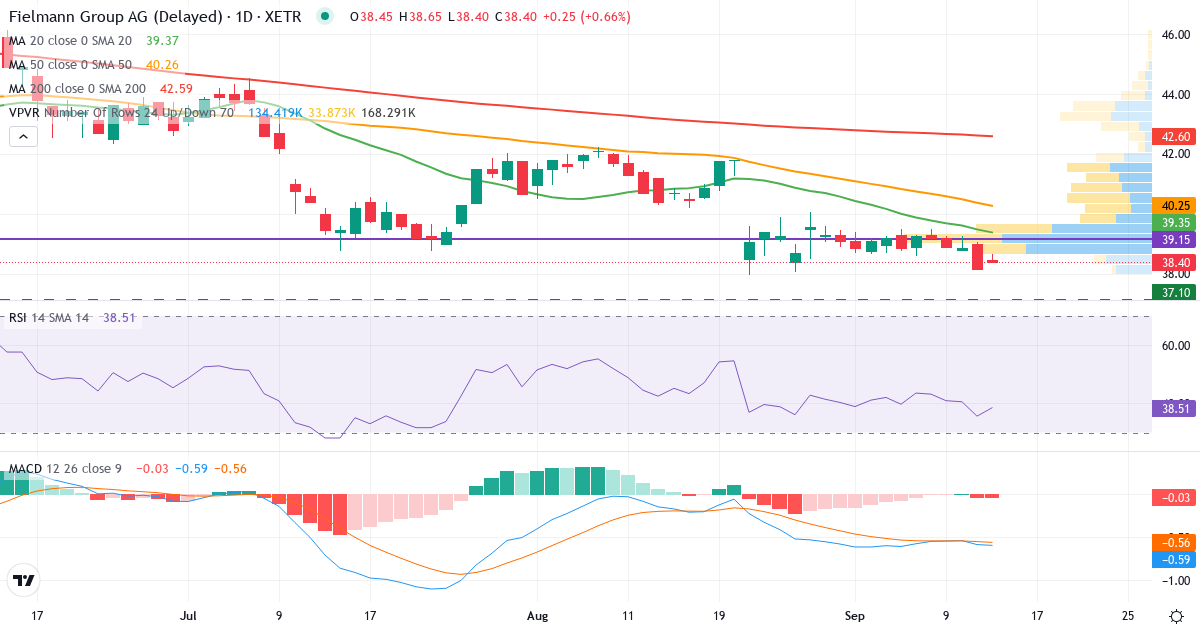 Technische Analyse von Fielmann Aktiengesellschaft (FIE.XETRA) – RSI 36, MACD negativ (bärisch), tägliche Candlestick-Grafik September 2026