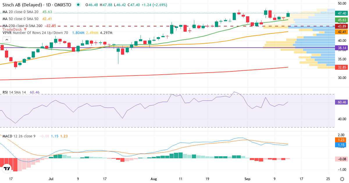 Teknisk analyse af Sinch (SINCH.ST) – RSI 56, MACD positiv (bullish), daglig candlestick-graf september 2026