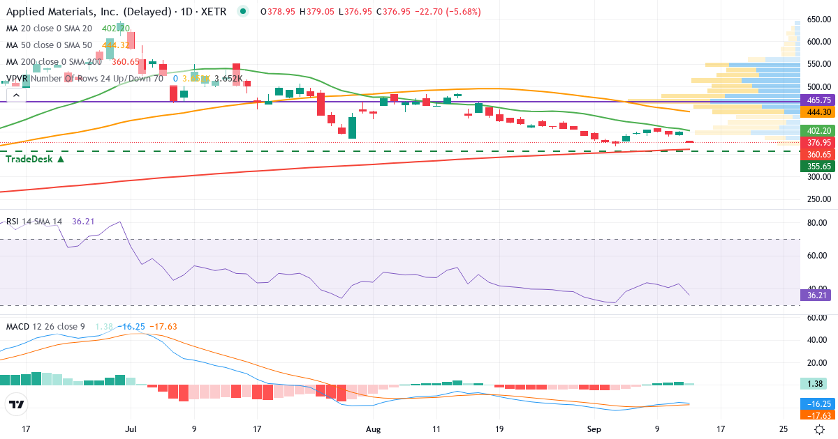 Technische Analyse von Applied Materials (AP2.XETRA) – RSI 43, MACD negativ (bärisch), tägliche Candlestick-Grafik September 2026
