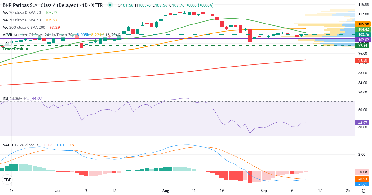 BNP Paribas – Kurzfristige technische Analyse (3 Monate) mit Candlestick, RSI, MACD und Volumenprofil Technische Analyse von BNP Paribas (BNP.XETRA) – RSI 45, MACD negativ (bärisch), tägliche Candlestick-Grafik September 2026