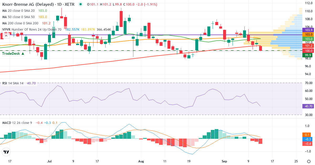 Technische Analyse von Knorr-Bremse (KBX.XETRA) – RSI 46, MACD negativ (bärisch), tägliche Candlestick-Grafik September 2026