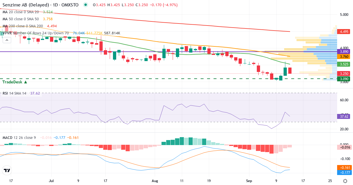 Senzime – Kortsiktig teknisk analys (3 mån.) med candlestick, RSI, MACD och volymprofil Teknisk analys av Senzime (SEZI.ST) – RSI 43, MACD negativ (bearish), daglig candlestick-graf september 2026