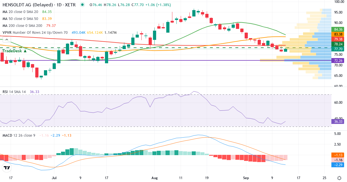 Technische Analyse von Hensoldt (HAG.XETRA) – RSI 33, MACD negativ (bärisch), tägliche Candlestick-Grafik September 2026