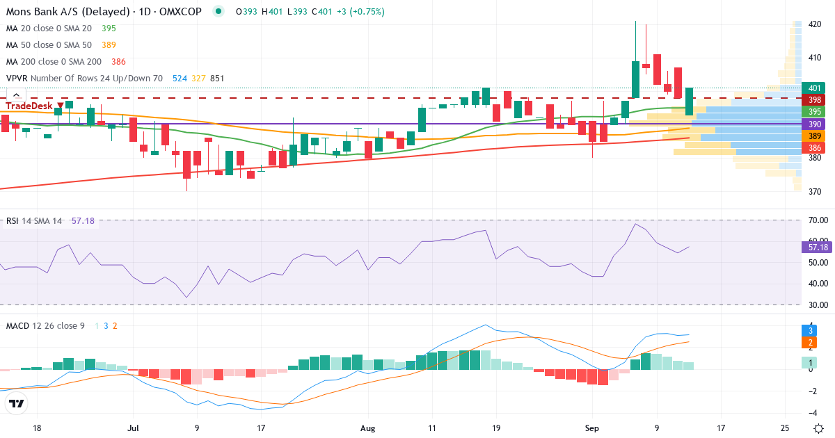 Møns Bank – Kortsigtet teknisk analyse (3 mdr.) med candlestick, RSI, MACD og volumenprofil Teknisk analyse af Møns Bank (MNBA.CO) – RSI 52, MACD positiv (bullish), daglig candlestick-graf september 2026