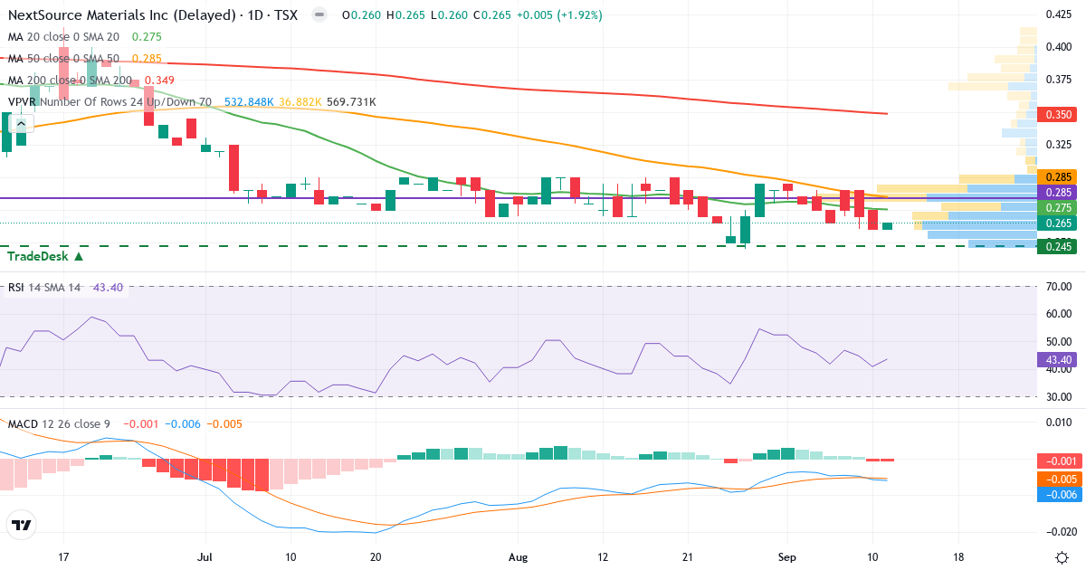 NextSource Materials – Kortsigtet teknisk analyse (3 mdr.) med candlestick, RSI, MACD og volumenprofil Teknisk analyse af NextSource Materials (NEXT.TO) – RSI 44, MACD negativ (bearish), daglig candlestick-graf september 2026