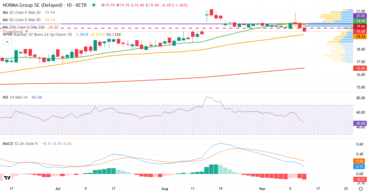 Norma Group AG NA O.N. – Kurzfristige technische Analyse (3 Monate) mit Candlestick, RSI, MACD und Volumenprofil Technische Analyse von Norma Group AG NA O.N. (NOEJ.XETRA) – RSI 51, MACD positiv (bullisch), tägliche Candlestick-Grafik September 2026