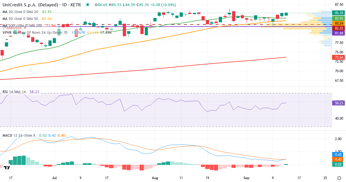 Teknisk analyse af UniCredit SpA (CRIN.XETRA) – RSI 58, MACD positiv (bullish), daglig candlestick-graf september 2026