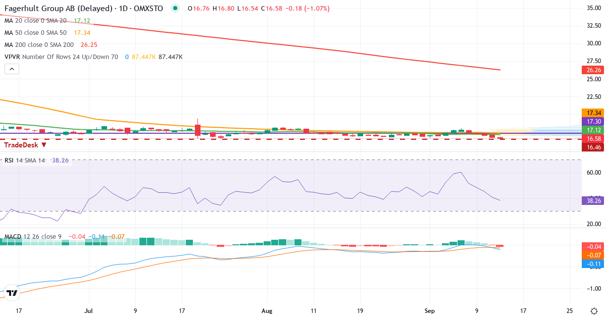 AB Fagerhult – Kortsiktig teknisk analys (3 mån.) med candlestick, RSI, MACD och volymprofil Teknisk analys av AB Fagerhult (FAG.ST) – RSI 41, MACD negativ (bearish), daglig candlestick-graf september 2026