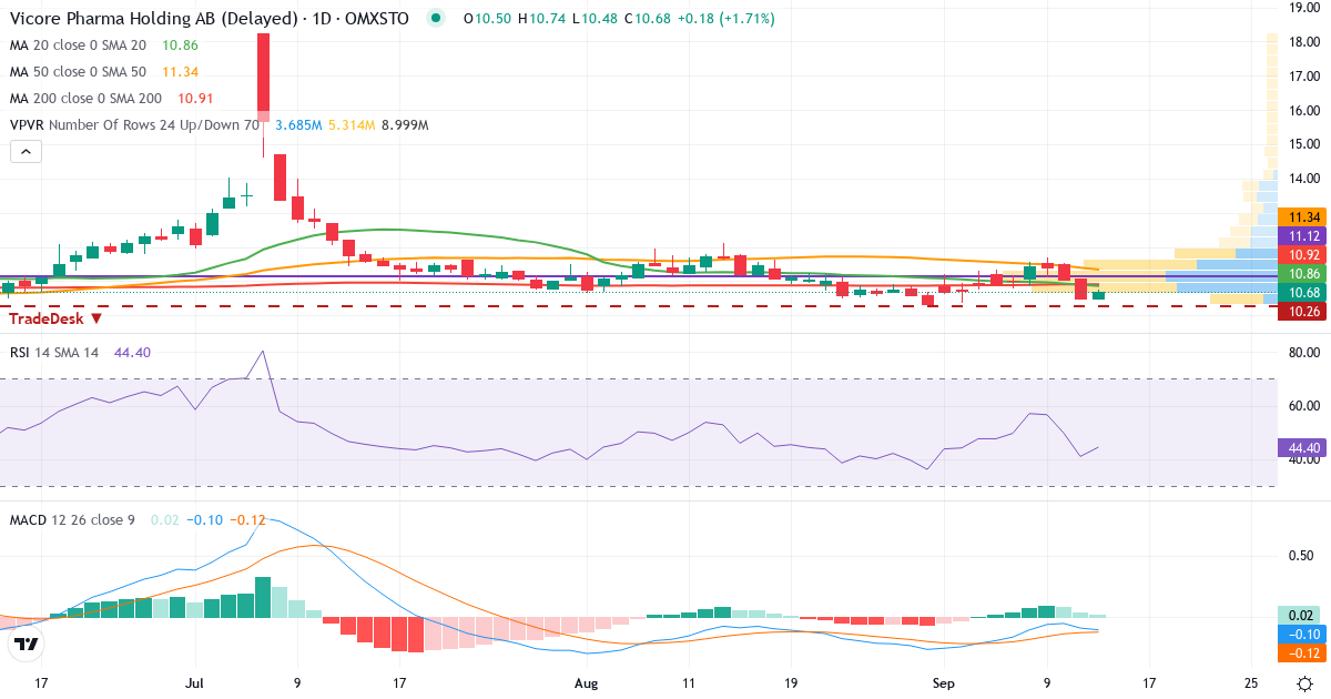 Vicore Pharma Holding – Kortsiktig teknisk analys (3 mån.) med candlestick, RSI, MACD och volymprofil Teknisk analys av Vicore Pharma Holding (VICO.ST) – RSI 41, MACD negativ (bearish), daglig candlestick-graf september 2026