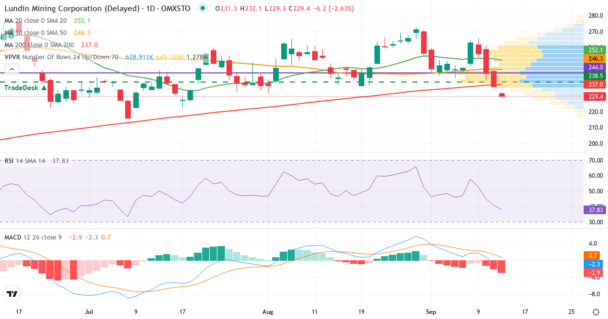 Teknisk analyse af Lundin Mining (LUMI.ST) – RSI 41, MACD negativ (bearish), daglig candlestick-graf september 2026