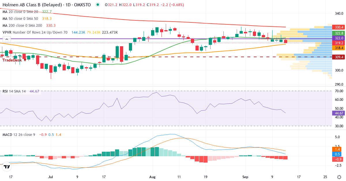 Teknisk analys av Holmen (HOLM-B.ST) – RSI 49, MACD positiv (bullish), daglig candlestick-graf september 2026