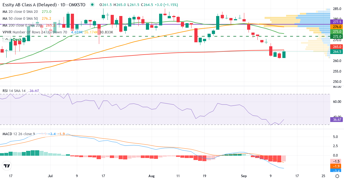 Essity – Kortsiktig teknisk analys (3 mån.) med candlestick, RSI, MACD och volymprofil Teknisk analys av Essity (ESSITY-A.ST) – RSI 30, MACD negativ (bearish), daglig candlestick-graf september 2026