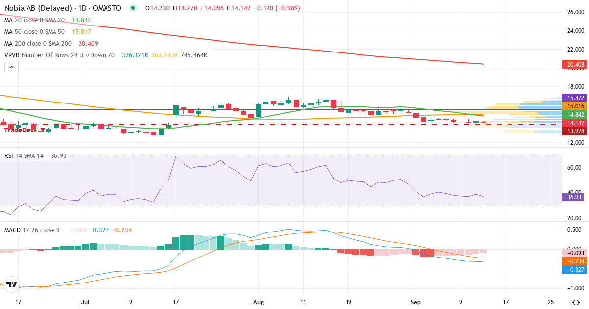 Teknisk analys av Nobia (NOBI.ST) – RSI 39, MACD negativ (bearish), daglig candlestick-graf september 2026