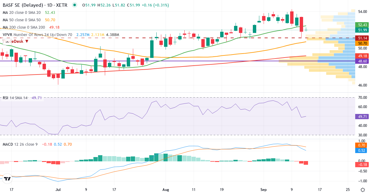 Technische Analyse von BASF (BAS.XETRA) – RSI 49, MACD positiv (bullisch), tägliche Candlestick-Grafik September 2026