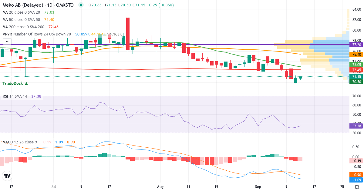 Mekonomen – Kortsiktig teknisk analys (3 mån.) med candlestick, RSI, MACD och volymprofil Teknisk analys av Mekonomen (MEKO.ST) – RSI 36, MACD negativ (bearish), daglig candlestick-graf september 2026