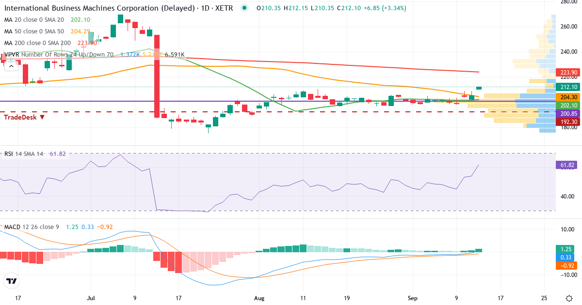 Technische Analyse von International Business Machines (IBM.XETRA) – RSI 54, MACD negativ (bärisch), tägliche Candlestick-Grafik September 2026
