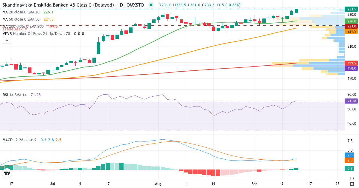 Skandinaviska Enskilda Banken – Kortsiktig teknisk analys (3 mån.) med candlestick, RSI, MACD och volymprofil Teknisk analys av Skandinaviska Enskilda Banken (SEB-C.ST) – RSI 69, MACD positiv (bullish), daglig candlestick-graf september 2026
