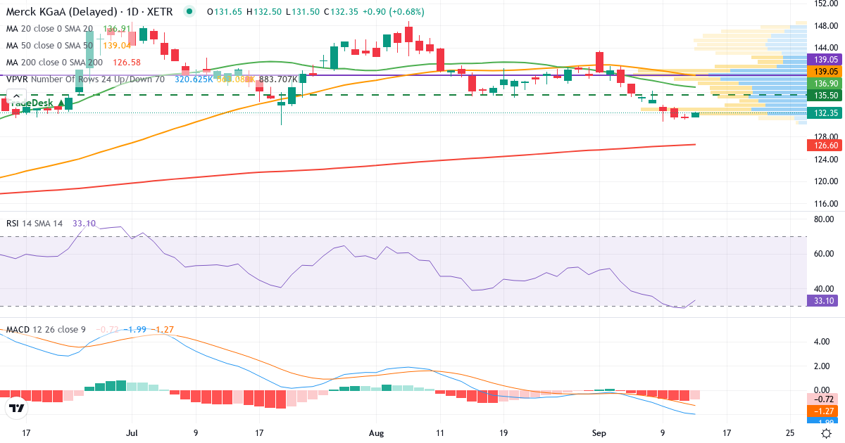 Technische Analyse von Merck KGaA (MRK.XETRA) – RSI 29, MACD negativ (bärisch), tägliche Candlestick-Grafik September 2026