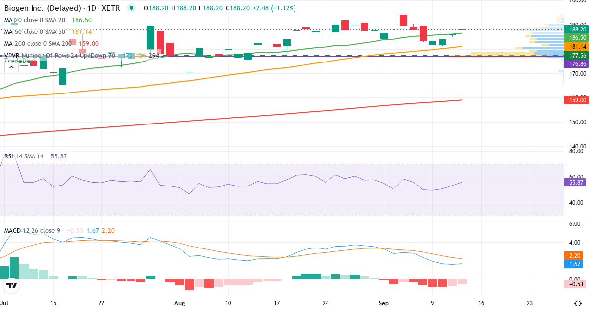 Biogen – Kurzfristige technische Analyse (3 Monate) mit Candlestick, RSI, MACD und Volumenprofil Technische Analyse von Biogen (IDP.XETRA) – RSI 57, MACD positiv (bullisch), tägliche Candlestick-Grafik September 2026