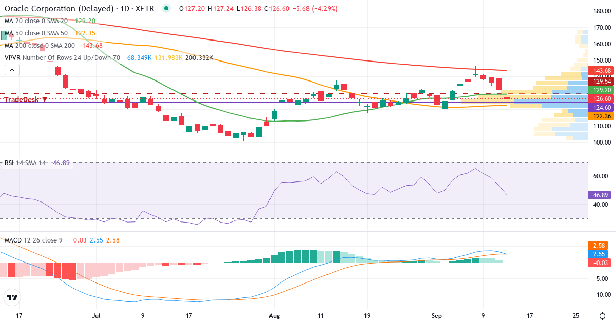 Technische Analyse von Oracle (ORC.XETRA) – RSI 53, MACD positiv (bullisch), tägliche Candlestick-Grafik September 2026