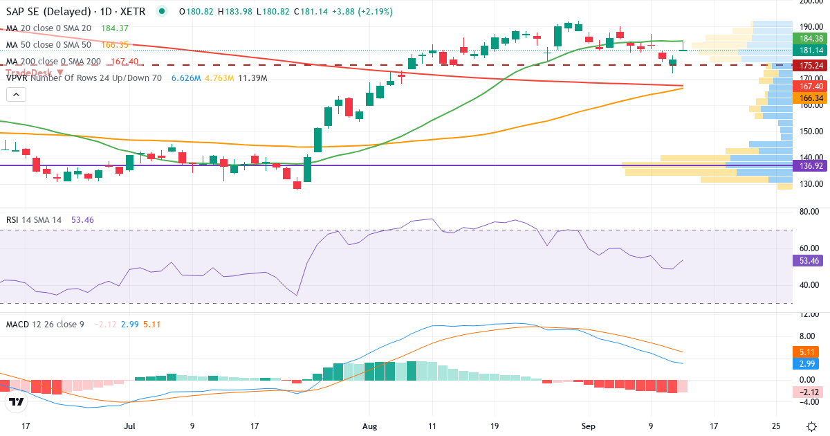 Technische Analyse von SAP (SAP.XETRA) – RSI 49, MACD positiv (bullisch), tägliche Candlestick-Grafik September 2026