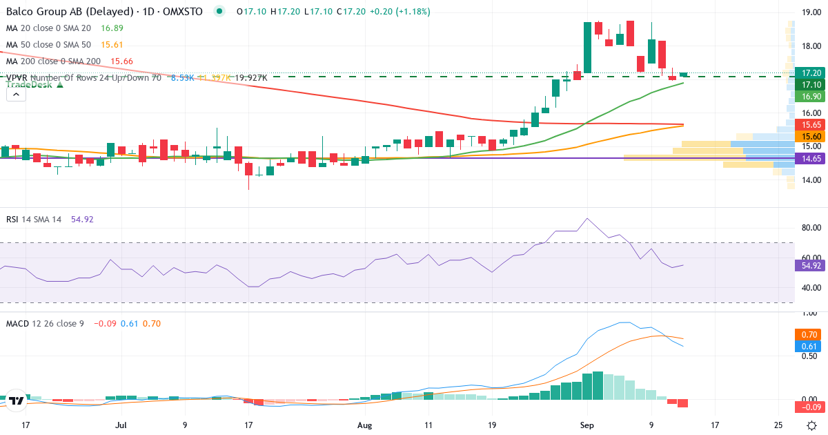 Teknisk analys av Balco Group (BALCO.ST) – RSI 53, MACD positiv (bullish), daglig candlestick-graf september 2026