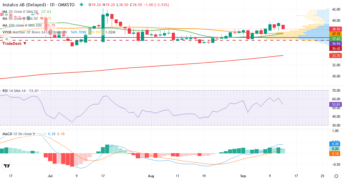 Instalco Intressenter – Kortsiktig teknisk analys (3 mån.) med candlestick, RSI, MACD och volymprofil Teknisk analys av Instalco Intressenter (INSTAL.ST) – RSI 61, MACD positiv (bullish), daglig candlestick-graf september 2026