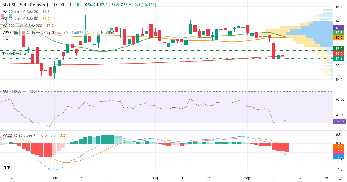 Technische Analyse von Sixt (SIX3.XETRA) – RSI 34, MACD negativ (bärisch), tägliche Candlestick-Grafik September 2026