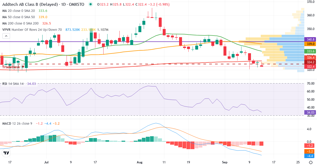 Addtech – Kortsiktig teknisk analys (3 mån.) med candlestick, RSI, MACD och volymprofil Teknisk analys av Addtech (ADDT-B.ST) – RSI 38, MACD negativ (bearish), daglig candlestick-graf september 2026