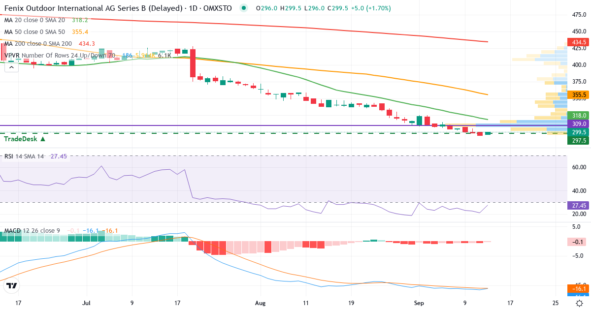 Fenix Outdoor International – Kortsiktig teknisk analys (3 mån.) med candlestick, RSI, MACD och volymprofil Teknisk analys av Fenix Outdoor International (FOI-B.ST) – RSI 21, MACD negativ (bearish), daglig candlestick-graf september 2026