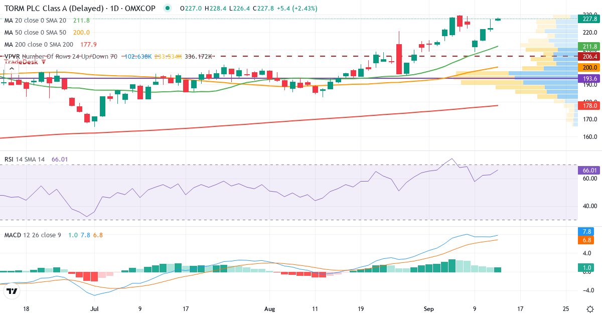 Teknisk analyse af TORM (TRMD-A.CO) – RSI 79, MACD positiv (bullish), daglig candlestick-graf september 2026